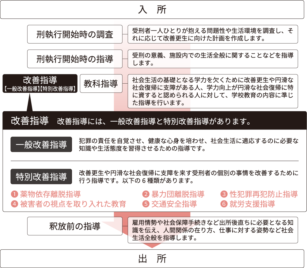 社会復帰に向けた処遇 | リスタ!NET